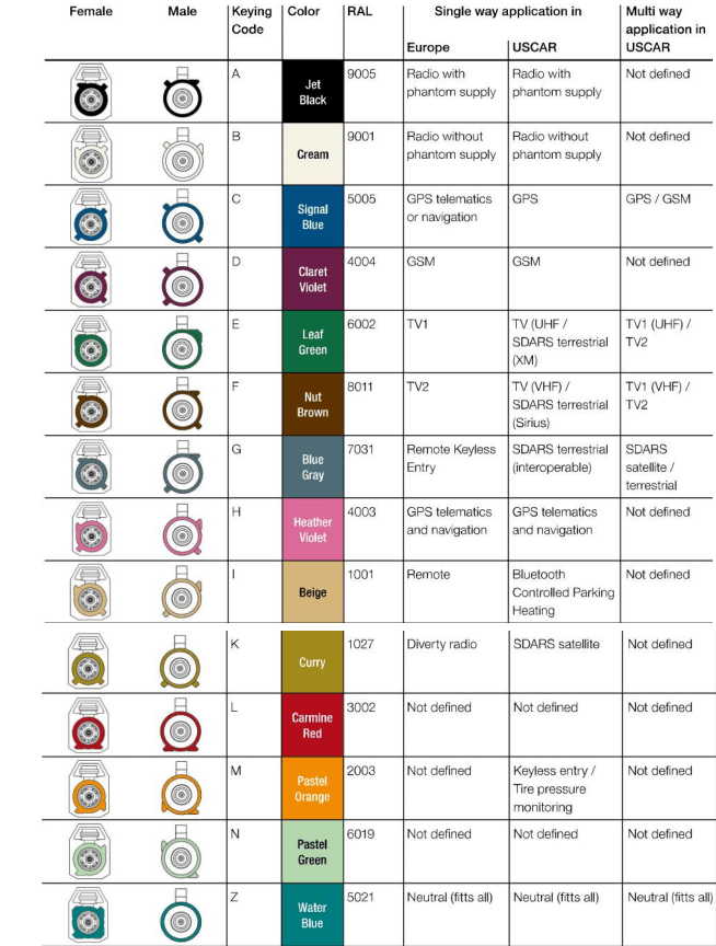 The FAKRA Connector Color Code Chart